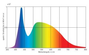 Iluminación full spectrum